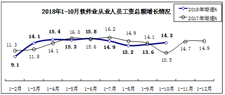 前10月我國軟件業(yè)務(wù)收入突破5萬億元，同比增長15.1%彰顯行業(yè)強(qiáng)勁動(dòng)力